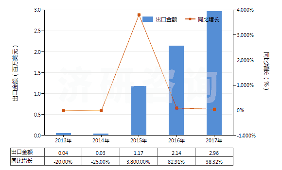 2013-2017年中國樹脂酸(HS38061020)出口總額及增速統(tǒng)計(jì)